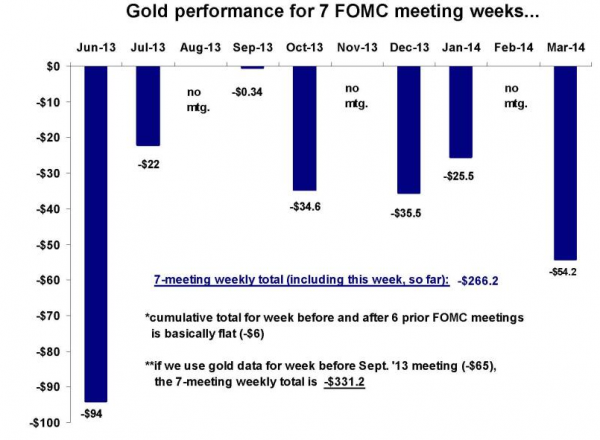 gold performance for FOMC meeting graph