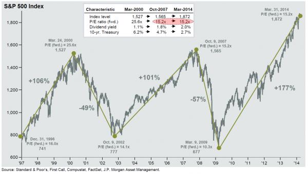 overvalued market graph