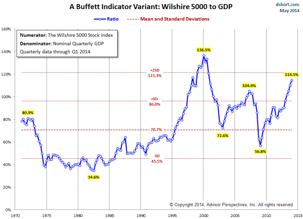warren buffet market cap to GDP indicator
