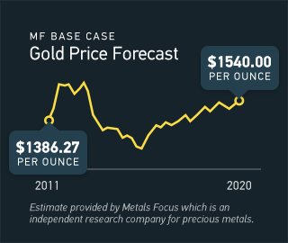 Chart showing Metals Focus Gold price forecast with a 2020 price forecast of $1540 per ounce