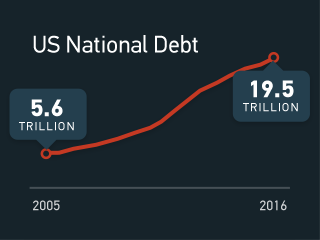 Chart showing National Debt rising over last 10 years