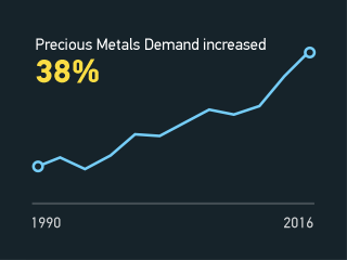 Chart showing precious metals demand increasing 38% from 1990 to 2016