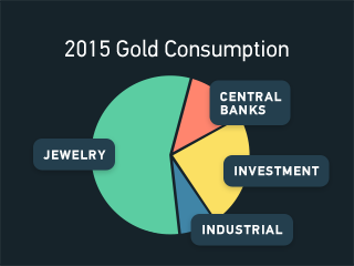 Pie graph showing jewelry being over half of gold consumption in 2015