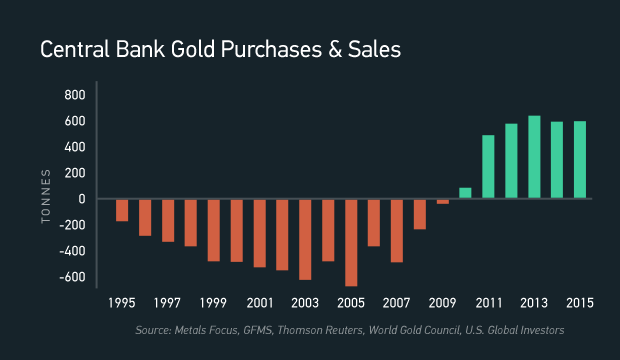 Chart showing Central Bank purchases of Gold increasing