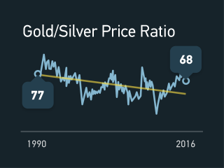 Chart showing Gold / Silver price ratio going from 77 in 1990 to 68 in 2016