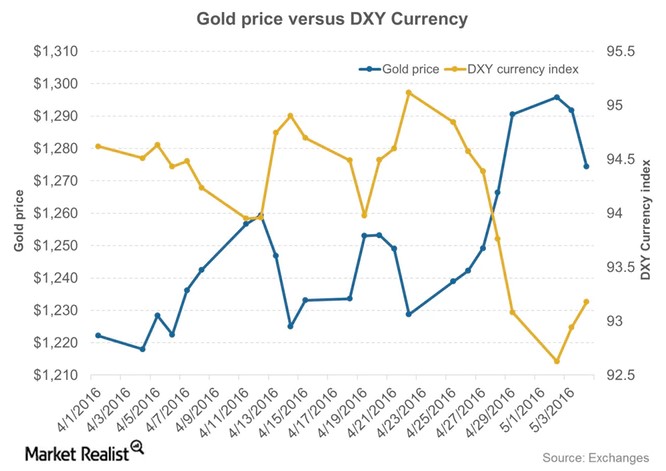 gold price vs currency