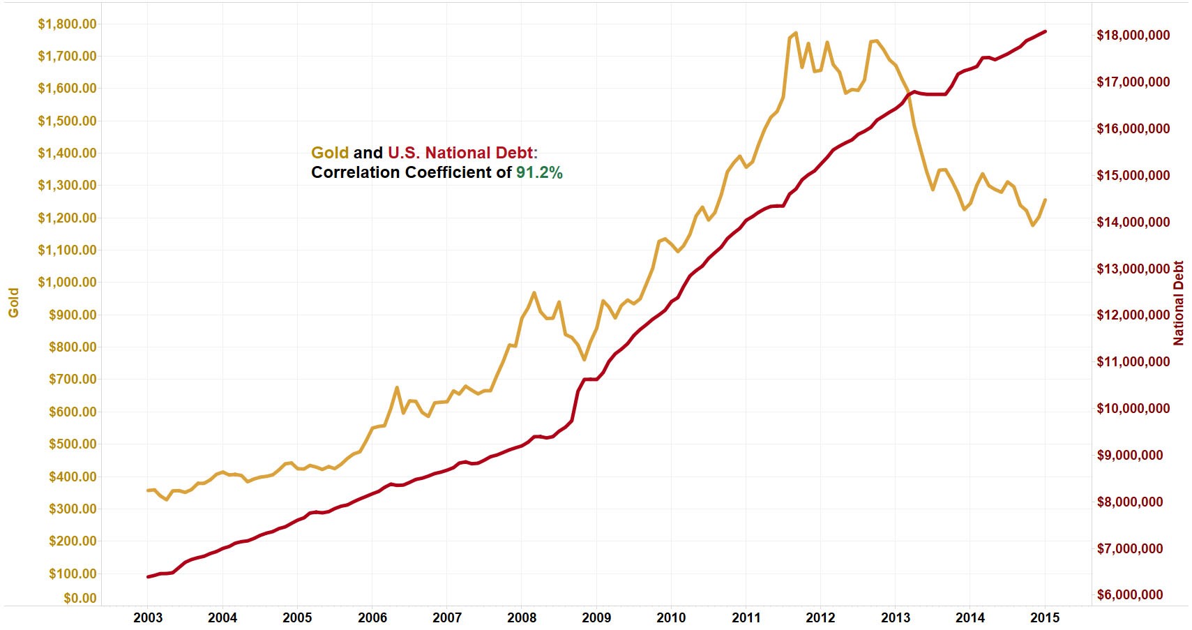 National Debt and Gold Price Correlation