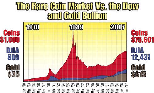 comparison of gold, DJIA & Coins since 1970