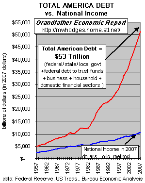 Total American Debt