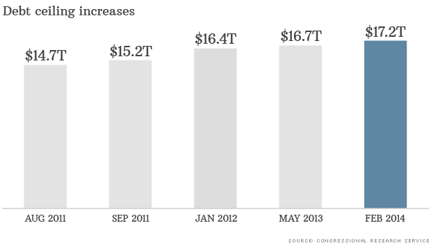 debt ceiling increases bar chart