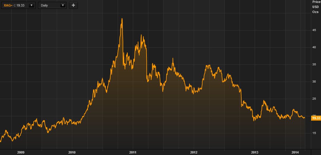 silver undervalued asset graph