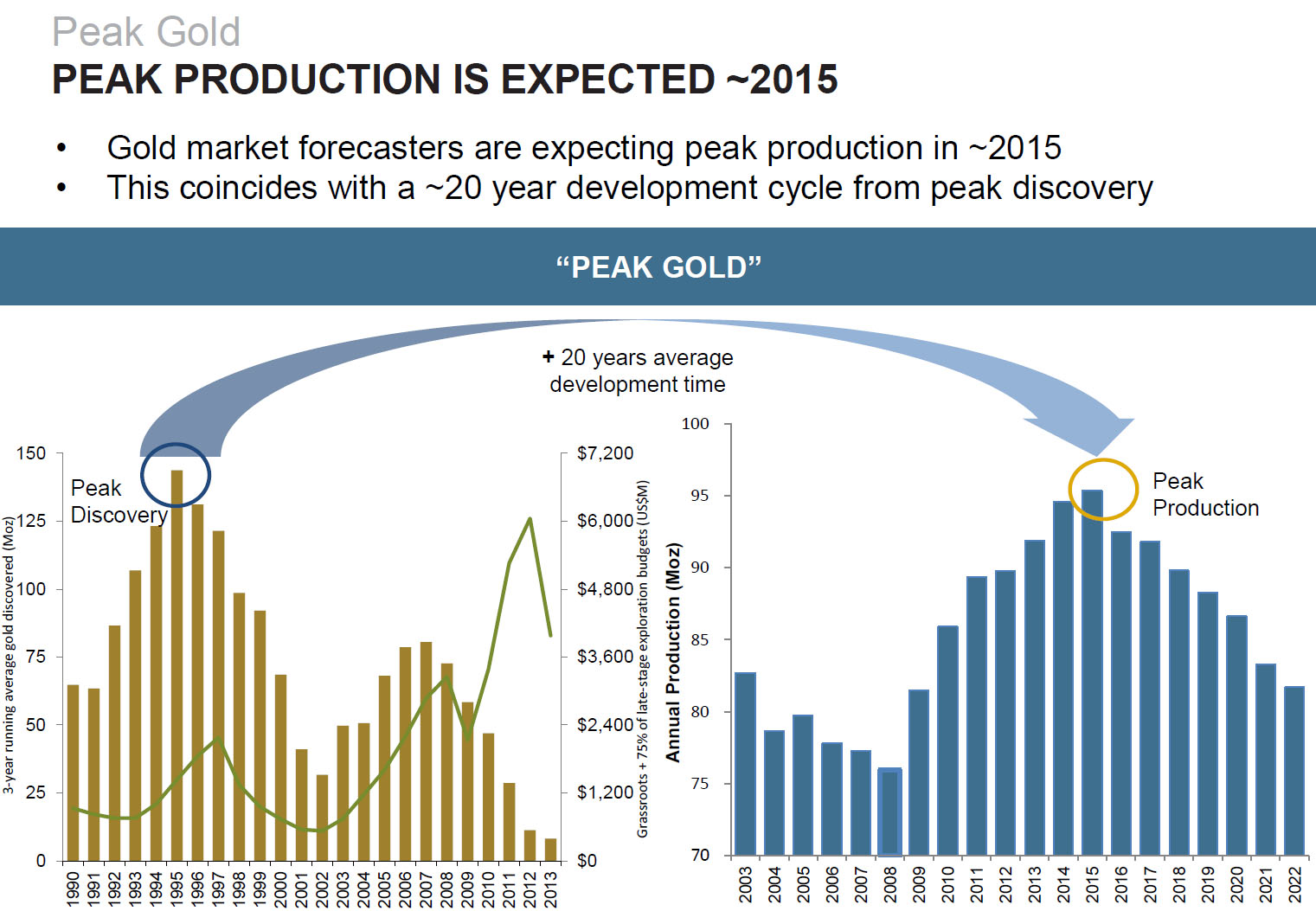 Zero Hedge Peak Gold