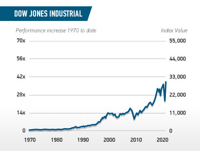 dow jones industrial precious metals performance increase in index value