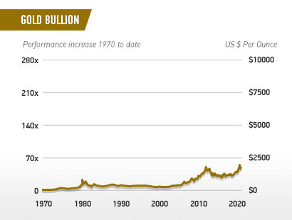 Chart - Gold vs Mint State