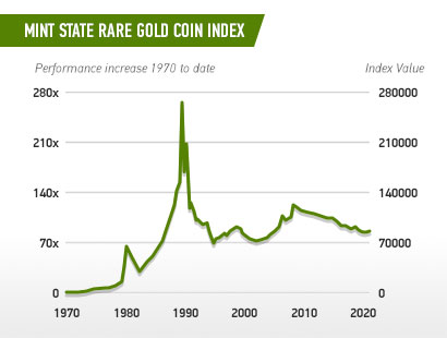 Chart - Mint State Rare Gold Coin Index