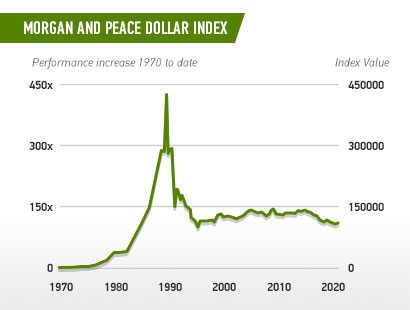 Chart - Morgan And Peace Dollar Index