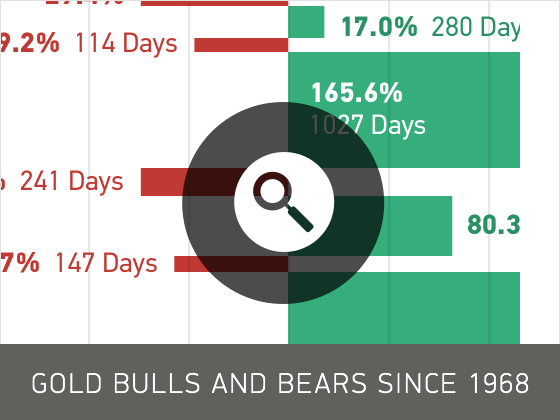 bear market and bull market average price of gold