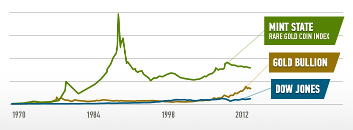 Line graph showing that the Mint State is consistenly higher than the Gold Bullion and Dow Jones since 1970 and 2012
