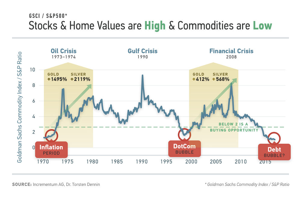 Stocks & Home Values Are High & Commodities Are Low Chart
