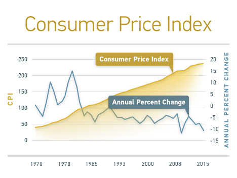 CPI Inflation