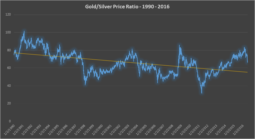 Gold/Silver Price Ratio - 1990-2016