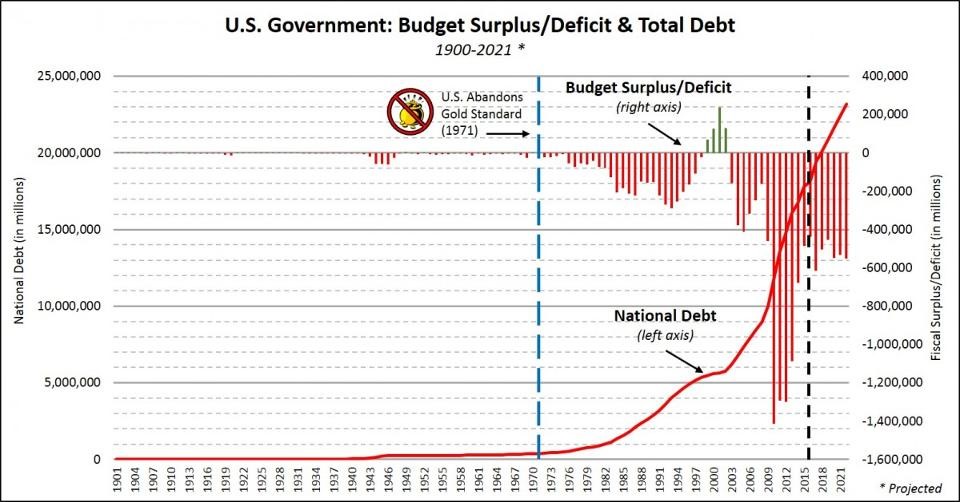 Us Debt Vs Gold Price Chart