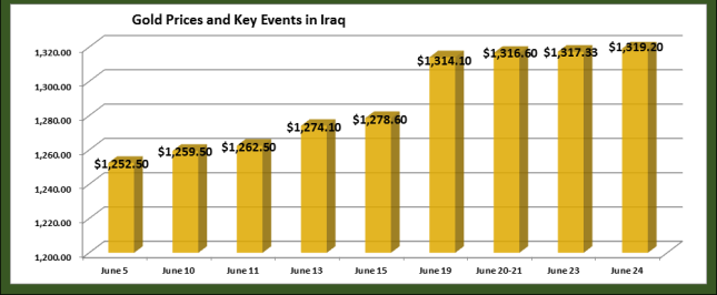 Gold Events