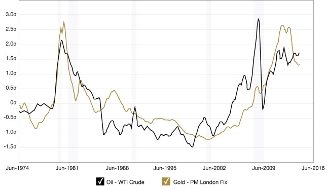 Gold Oil