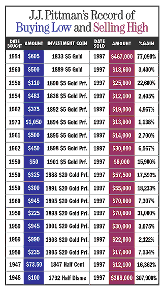 J.J. Pittman's record of buying low and selling high from 1954 to 1997