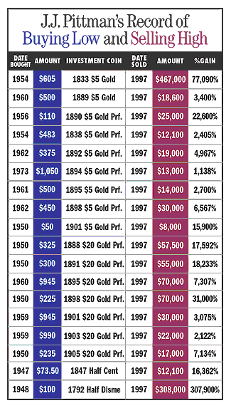 Pittman buying low, selling high